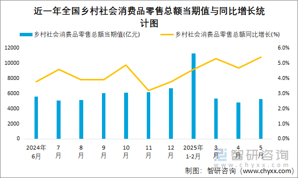 近一年全國鄉(xiāng)村社會消費(fèi)品零售總額當(dāng)期值與同比增長統(tǒng)計(jì)圖