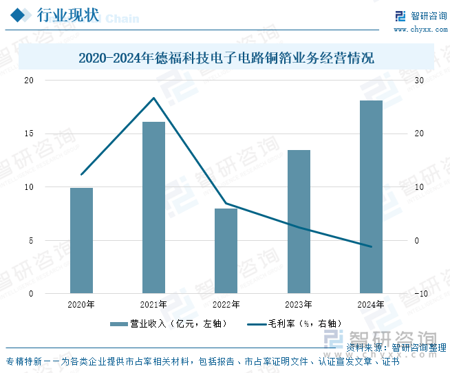 2020-2024年德?？萍茧娮与娐枫~箔業(yè)務(wù)經(jīng)營情況