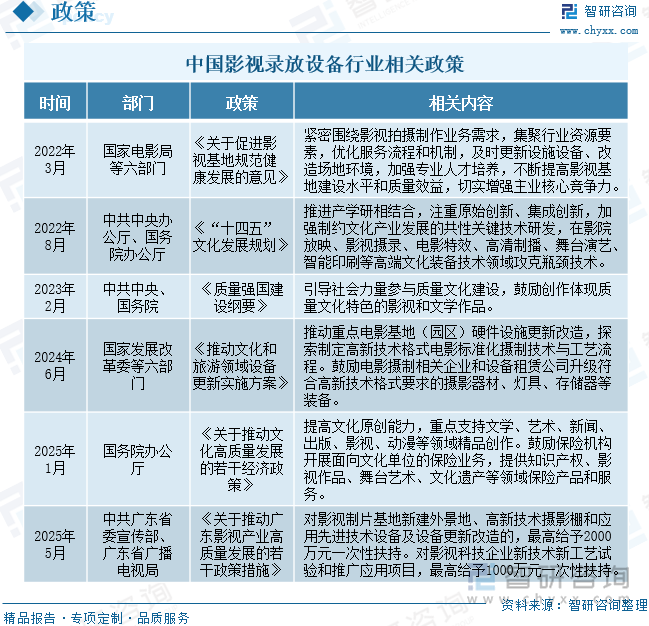 中國(guó)影視錄放設(shè)備行業(yè)相關(guān)政策