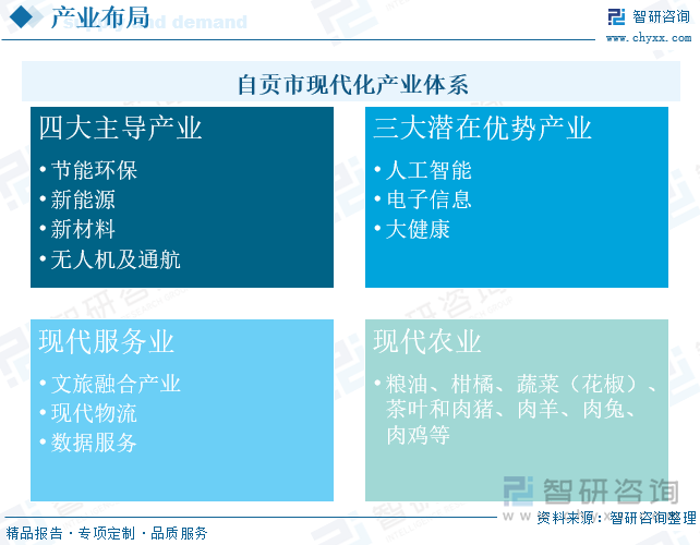 自贡市现代化产业体系