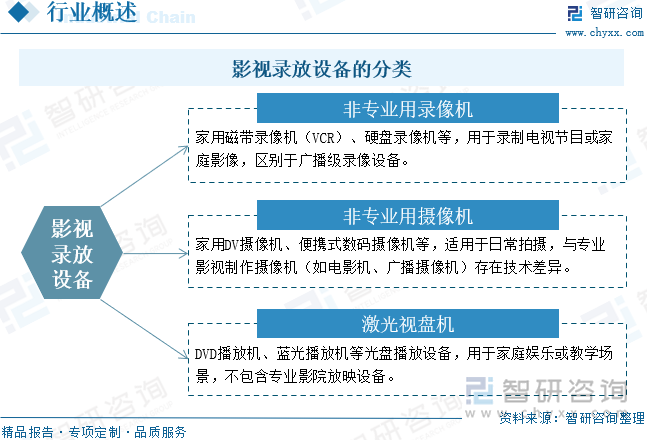 影視錄放設(shè)備的分類(lèi)