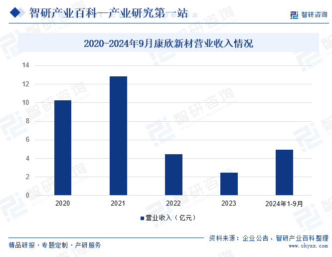 2020-2024年9月康欣新材营业收入情况