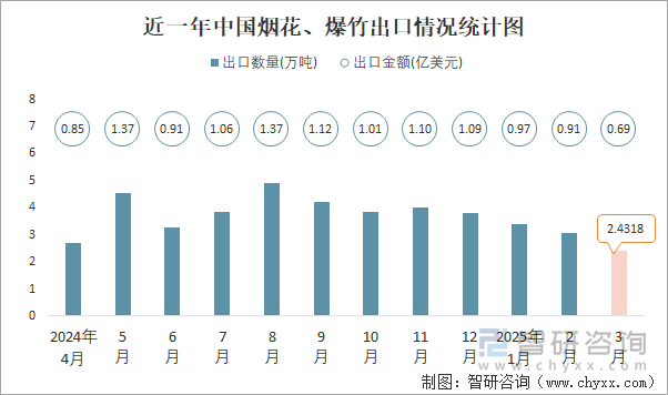 近一年中國煙花、爆竹出口情況統(tǒng)計圖