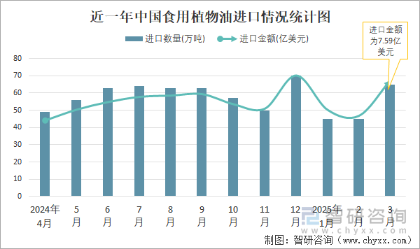 近一年中國食用植物油進口情況統計圖