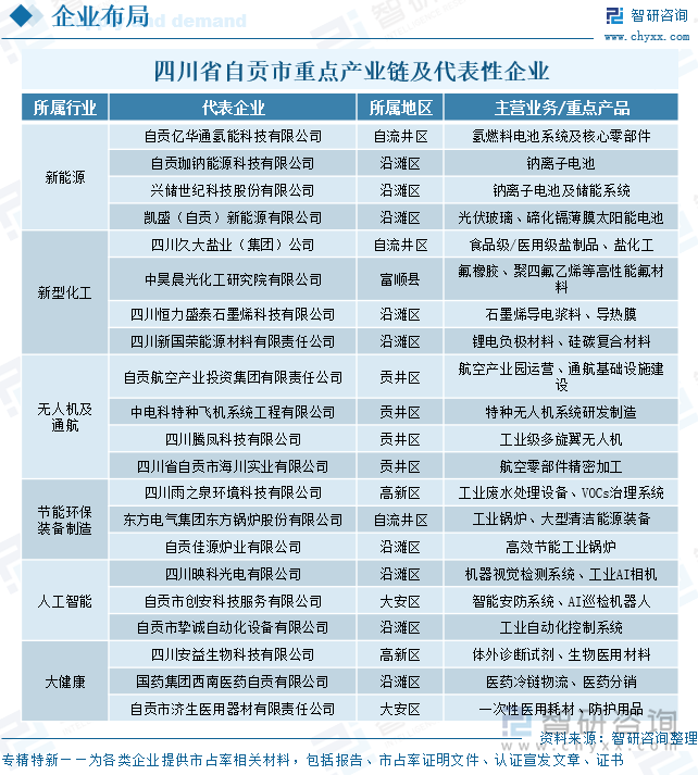 四川省自贡市重点产业链及代表性企业