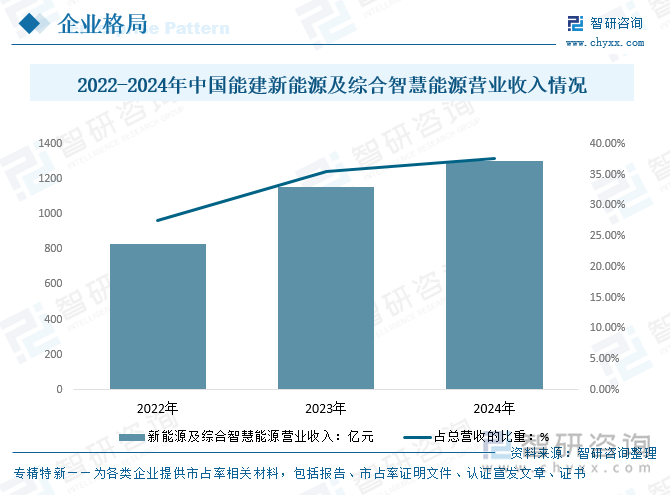 2022-2024年中国能建新能源及综合智慧能源营业收入情况