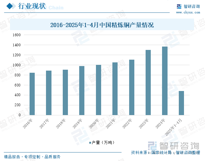 2016-2025年1-4月中國精煉銅產(chǎn)量情況