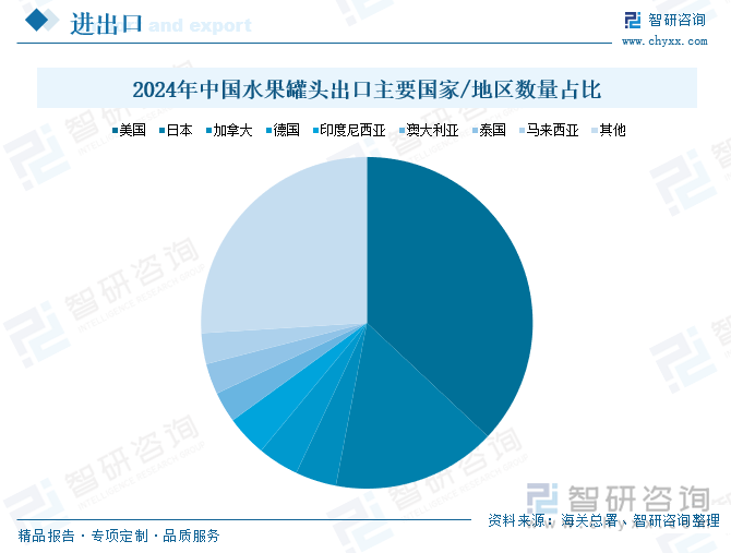 2024年中國水果罐頭出口主要國家/地區(qū)數(shù)量占比