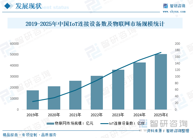 2019-2025年中国IoT连接设备数及物联网市场规模统计