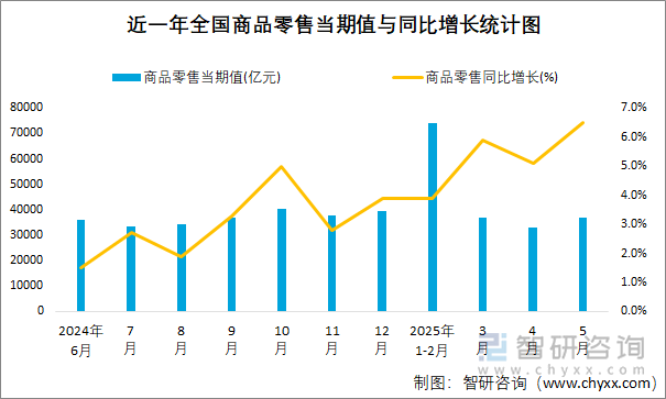 近一年全國(guó)商品零售當(dāng)期值與同比增長(zhǎng)統(tǒng)計(jì)圖