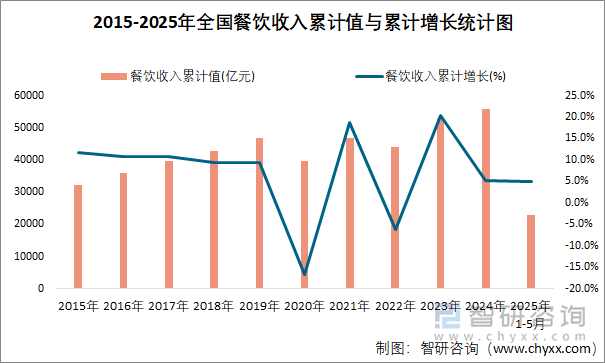 2015-2025年全國餐飲收入累計值與累計增長統(tǒng)計圖