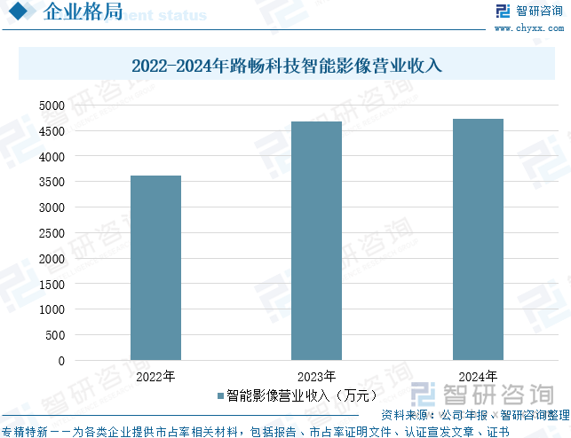 2022-2024年路畅科技智能影像营业收入
