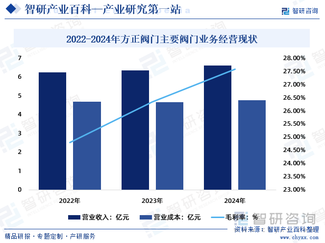 2022-2024年方正閥門主要閥門業(yè)務(wù)經(jīng)營(yíng)現(xiàn)狀