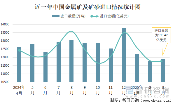 近一年中國(guó)金屬礦及礦砂進(jìn)口情況統(tǒng)計(jì)圖