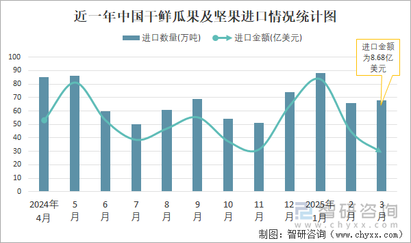 近一年中國(guó)干鮮瓜果及堅(jiān)果進(jìn)口情況統(tǒng)計(jì)圖