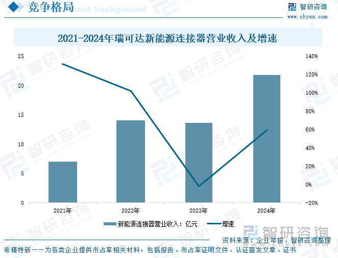 2021-2024年瑞可達(dá)新能源連接器營業(yè)收入及增速