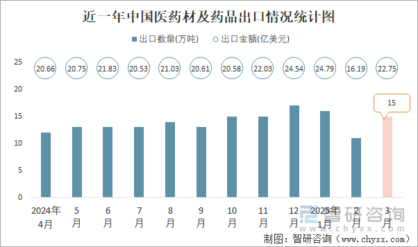 近一年中國醫(yī)藥材及藥品出口情況統(tǒng)計圖