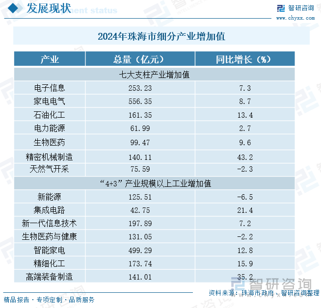 2024年珠海市細(xì)分產(chǎn)業(yè)增加值