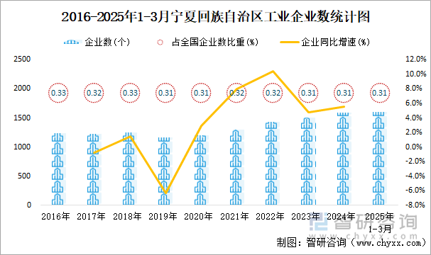 2016-2025年1-3月寧夏回族自治區(qū)工業(yè)企業(yè)數(shù)統(tǒng)計(jì)圖