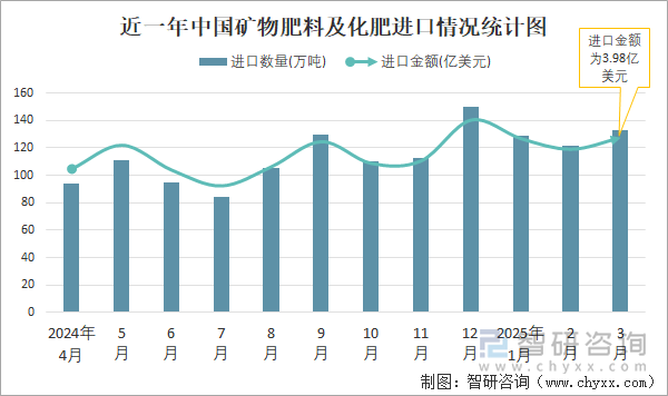 近一年中國礦物肥料及化肥進(jìn)口情況統(tǒng)計(jì)圖