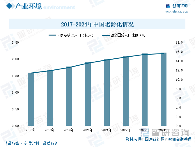2017-2024年中國老齡化情況