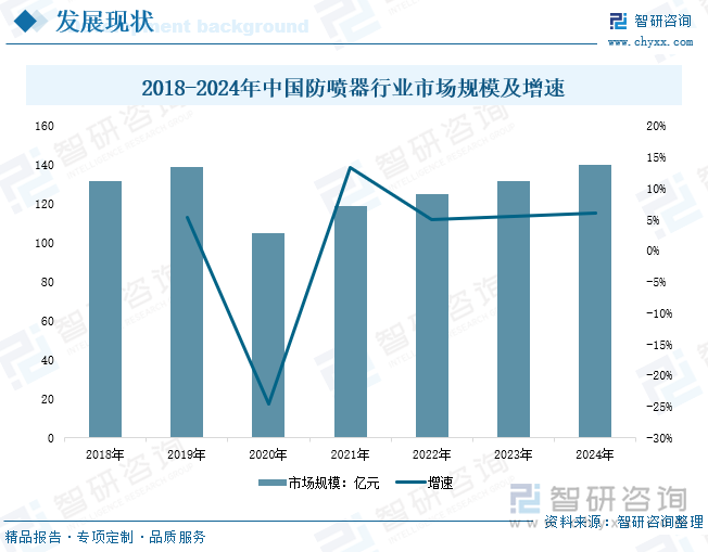 2018-2024年中國防噴器行業(yè)市場規(guī)模及增速