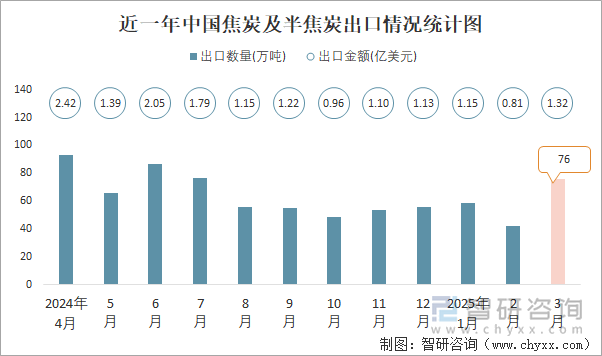 近一年中國焦炭及半焦炭出口情況統(tǒng)計圖