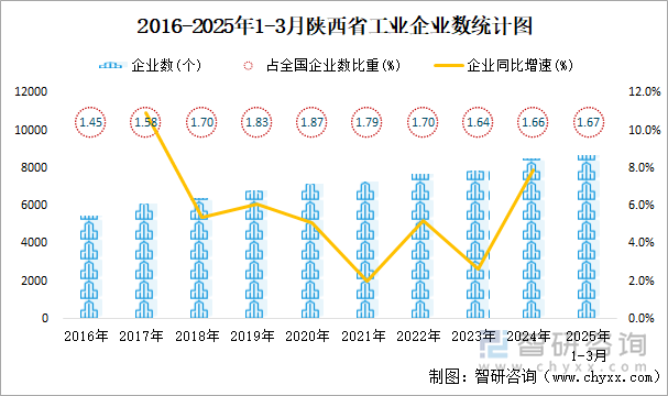 2016-2025年1-3月陜西省工業(yè)企業(yè)數(shù)統(tǒng)計圖