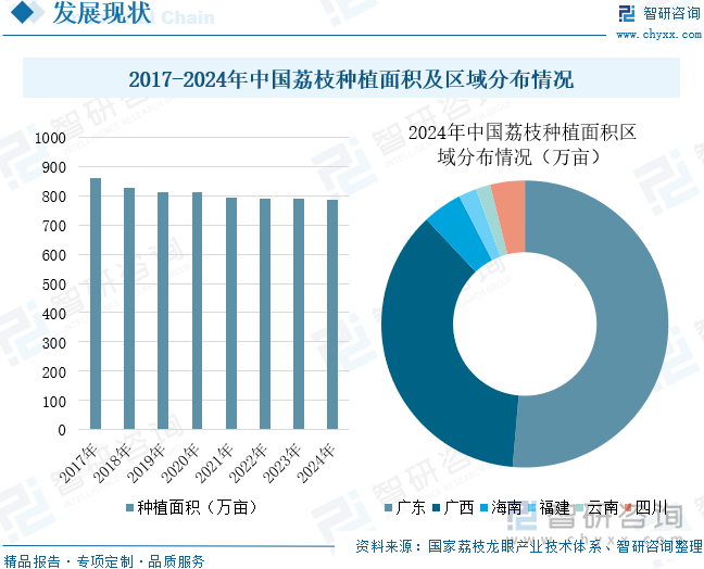 2017-2024年中國荔枝種植面積及區(qū)域分布情況