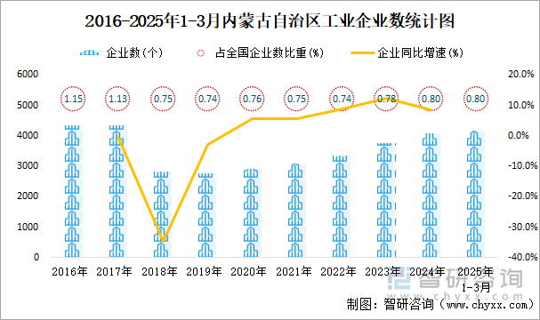 2016-2025年1-3月內(nèi)蒙古自治區(qū)工業(yè)企業(yè)數(shù)統(tǒng)計(jì)圖