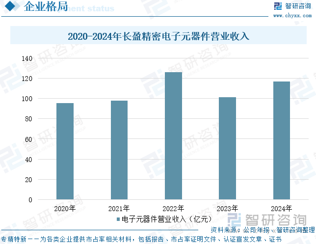 2020-2024年長盈精密電子元器件營業(yè)收入