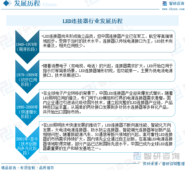 LED連接器行業(yè)發(fā)展歷程