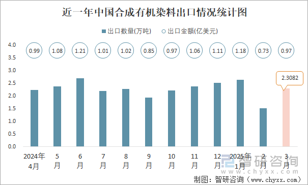 近一年中國合成有機染料出口情況統(tǒng)計圖