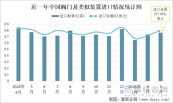 近一年中國(guó)閥門及類似裝置進(jìn)口情況統(tǒng)計(jì)圖