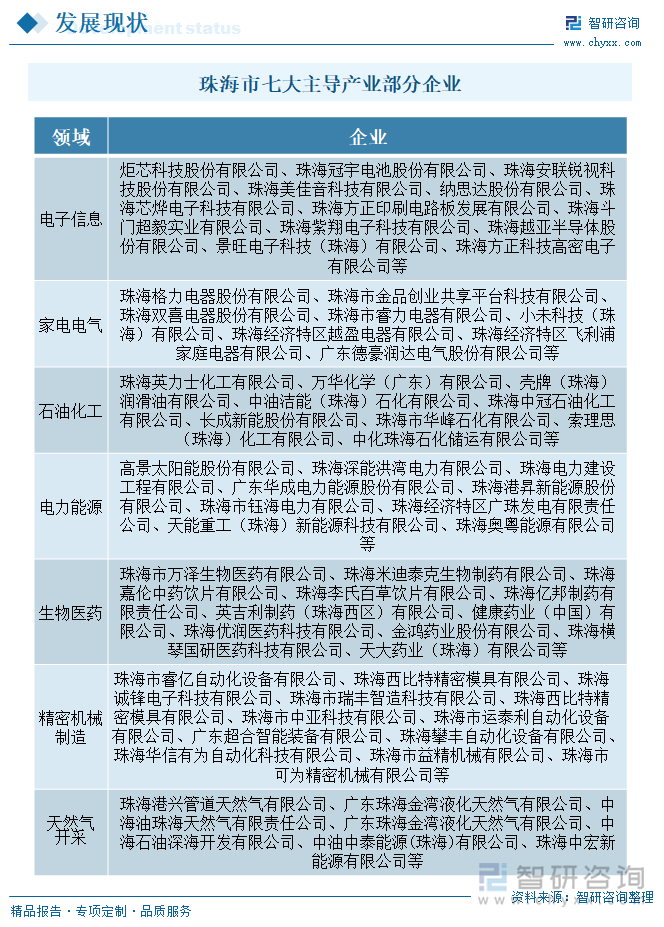 珠海市七大主導(dǎo)產(chǎn)業(yè)部分企業(yè)