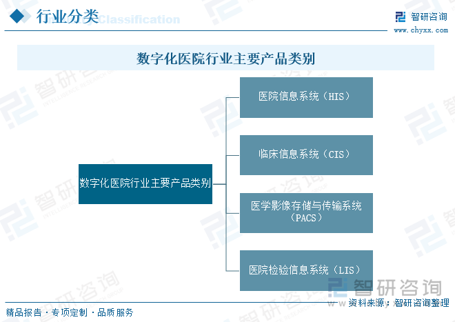 數(shù)字化醫(yī)院行業(yè)主要產(chǎn)品類別
