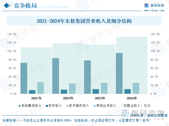 2021-2024年東軟集團(tuán)營業(yè)收入及細(xì)分結(jié)構(gòu)