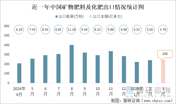 近一年中國礦物肥料及化肥出口情況統(tǒng)計(jì)圖