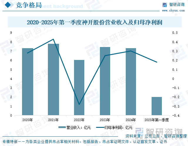 2020-2025年第一季度神開股份營業(yè)收入及歸母凈利潤