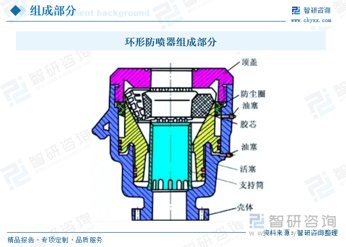 環(huán)形防噴器組成部分