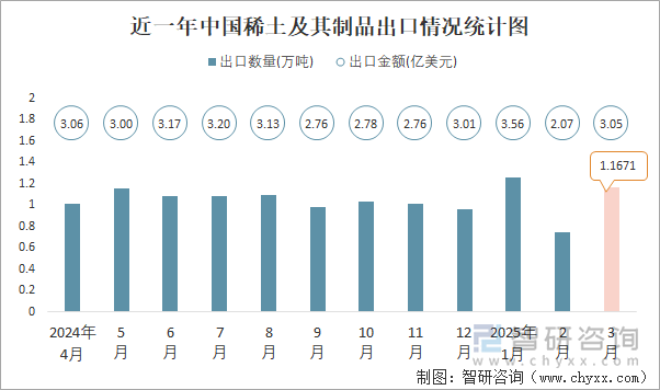 近一年中國稀土及其制品出口情況統(tǒng)計圖