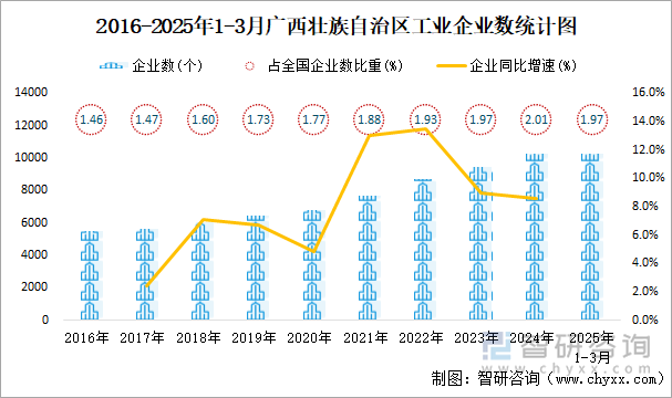 2016-2025年1-3月廣西壯族自治區(qū)工業(yè)企業(yè)數(shù)統(tǒng)計(jì)圖