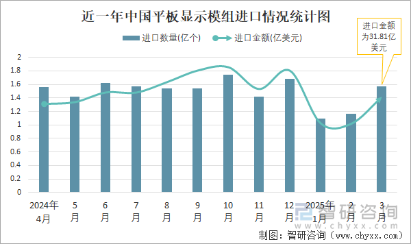 近一年中國平板顯示模組進口情況統(tǒng)計圖