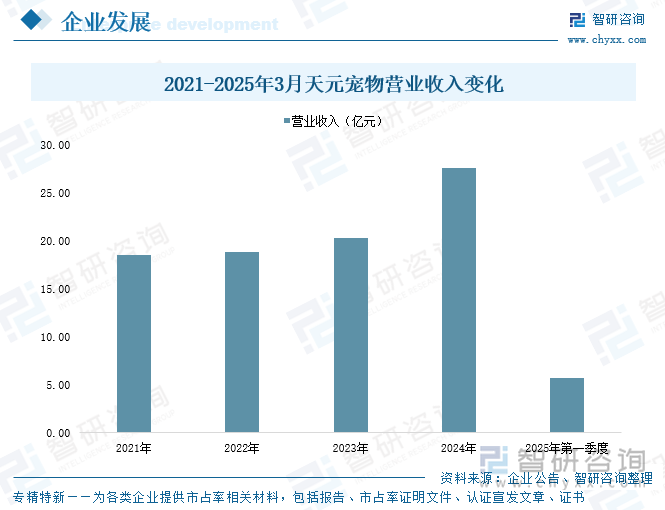 2021-2025年3月天元寵物營業(yè)收入變化