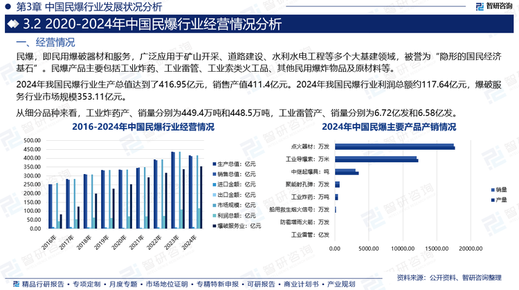 2024年我國民爆行業生產總值達到了416.95億元，銷售產值411.4億元。2024年我國民爆行業利潤總額約117.64億元，爆破服務行業市場規模353.11億元。從細分品種來看，工業炸藥產、銷量分別為449.4萬噸和448.5萬噸，工業雷管產、銷量分別為6.72億發和6.58億發。