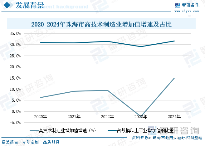 2020-2024年珠海市高技術(shù)制造業(yè)增加值增速及占比