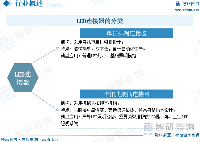 LED連接器的分類