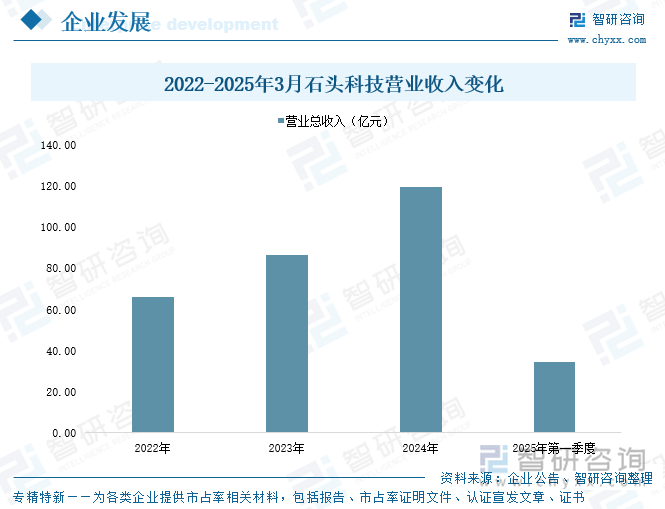 2022-2025年3月石頭科技營業(yè)收入變化