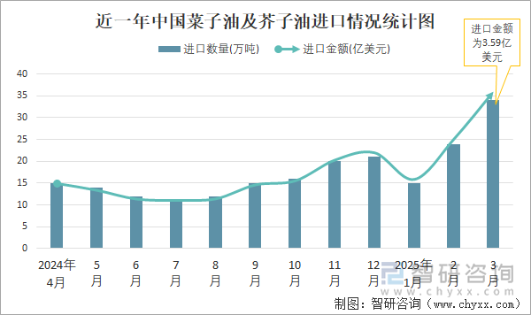 近一年中國菜子油及芥子油進(jìn)口情況統(tǒng)計(jì)圖