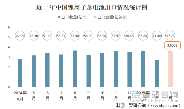 近一年中國鋰離子蓄電池出口情況統(tǒng)計(jì)圖